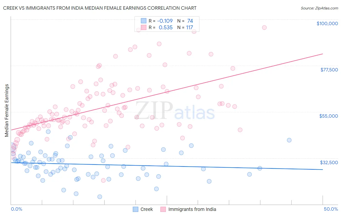 Creek vs Immigrants from India Median Female Earnings