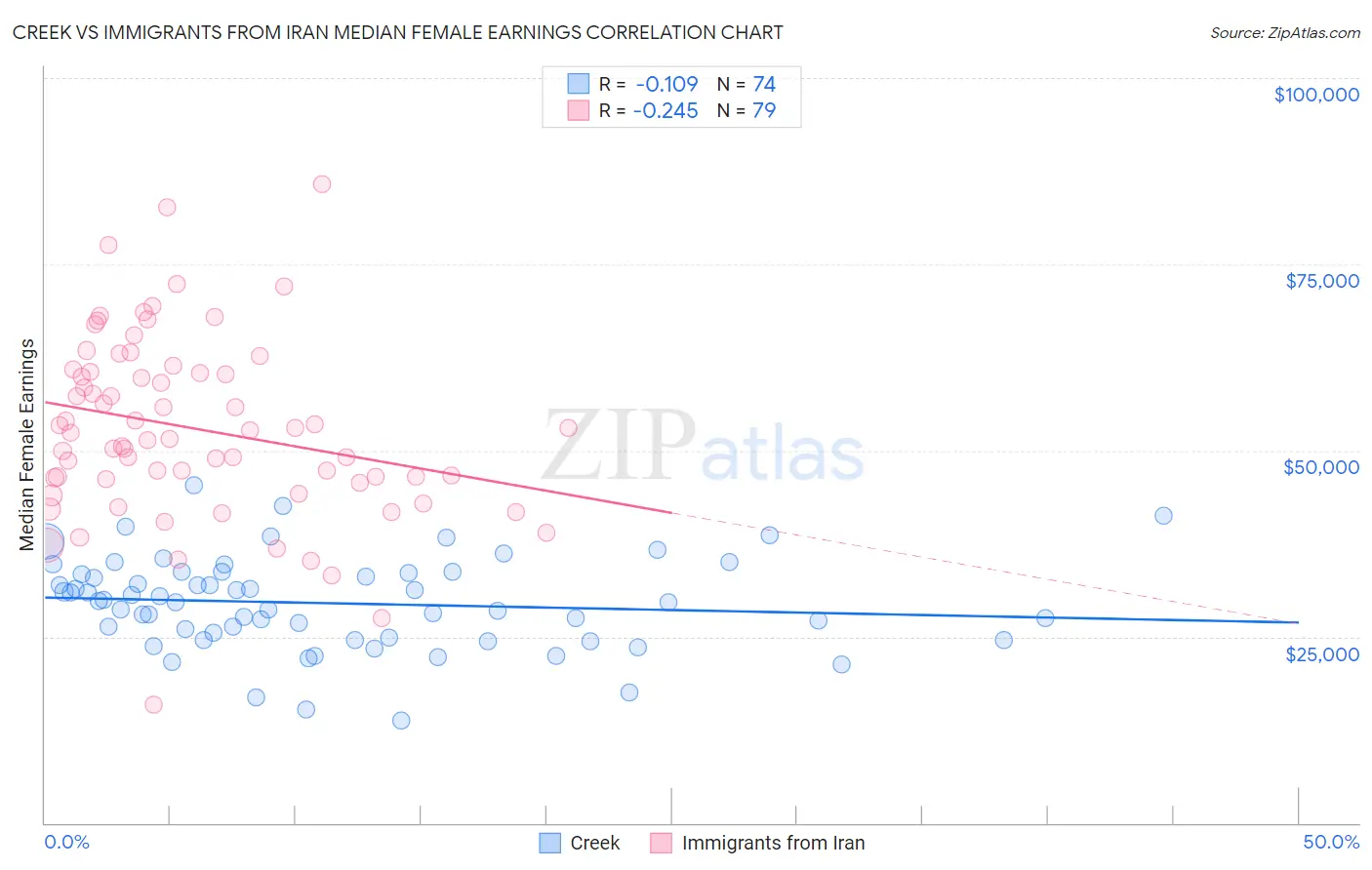 Creek vs Immigrants from Iran Median Female Earnings