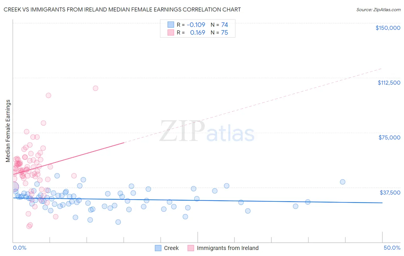 Creek vs Immigrants from Ireland Median Female Earnings