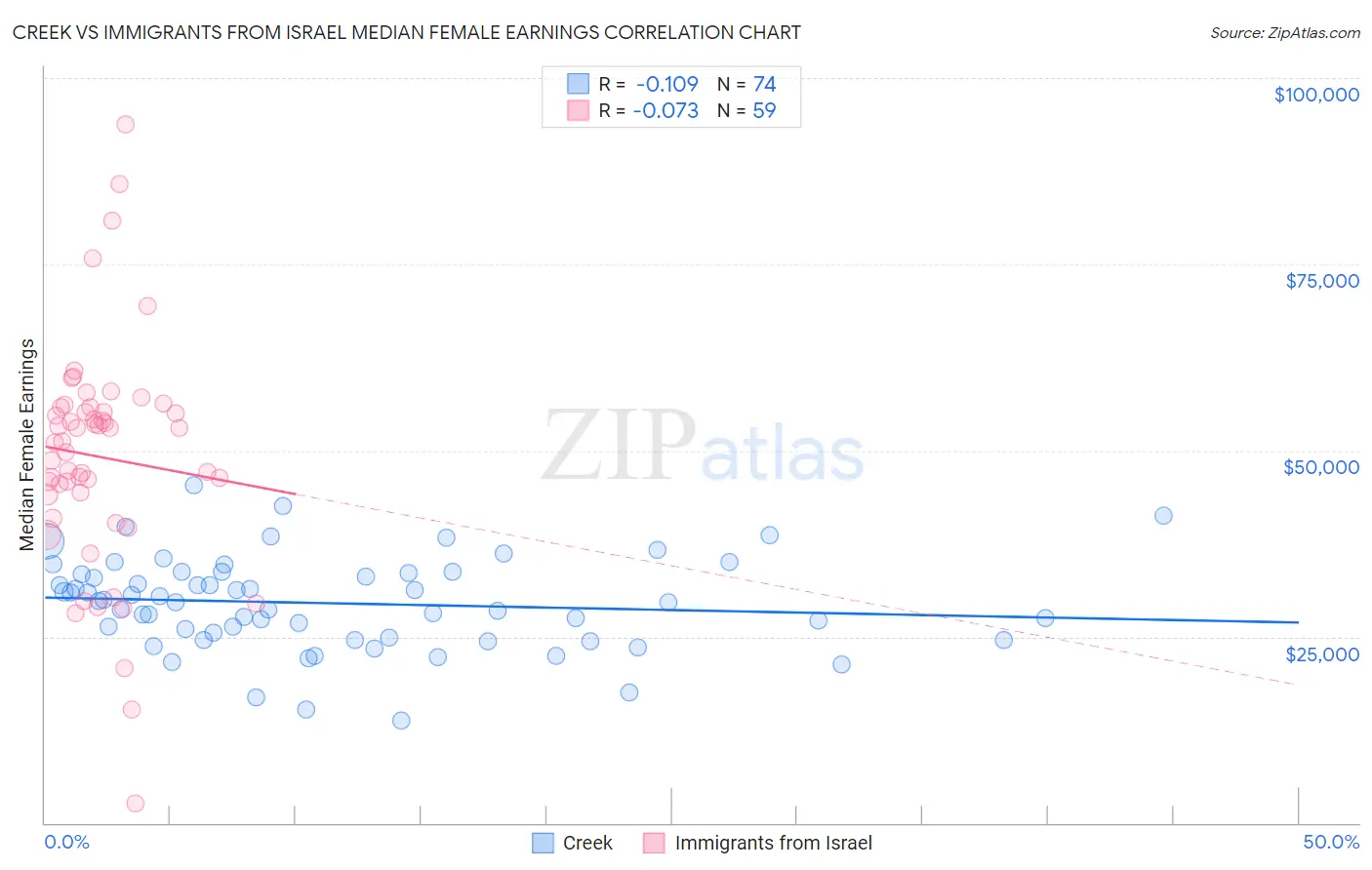 Creek vs Immigrants from Israel Median Female Earnings