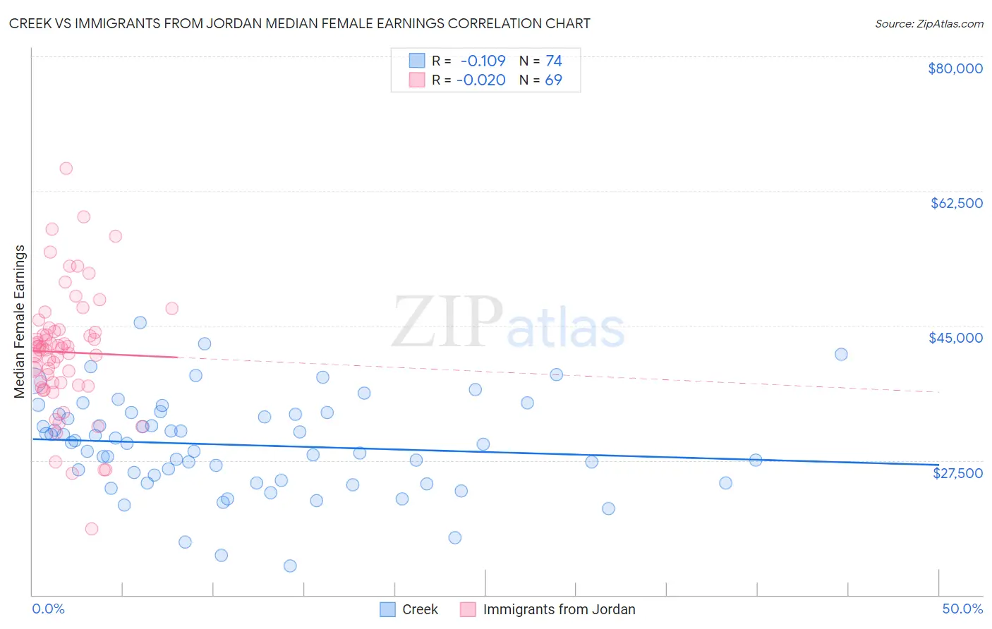 Creek vs Immigrants from Jordan Median Female Earnings