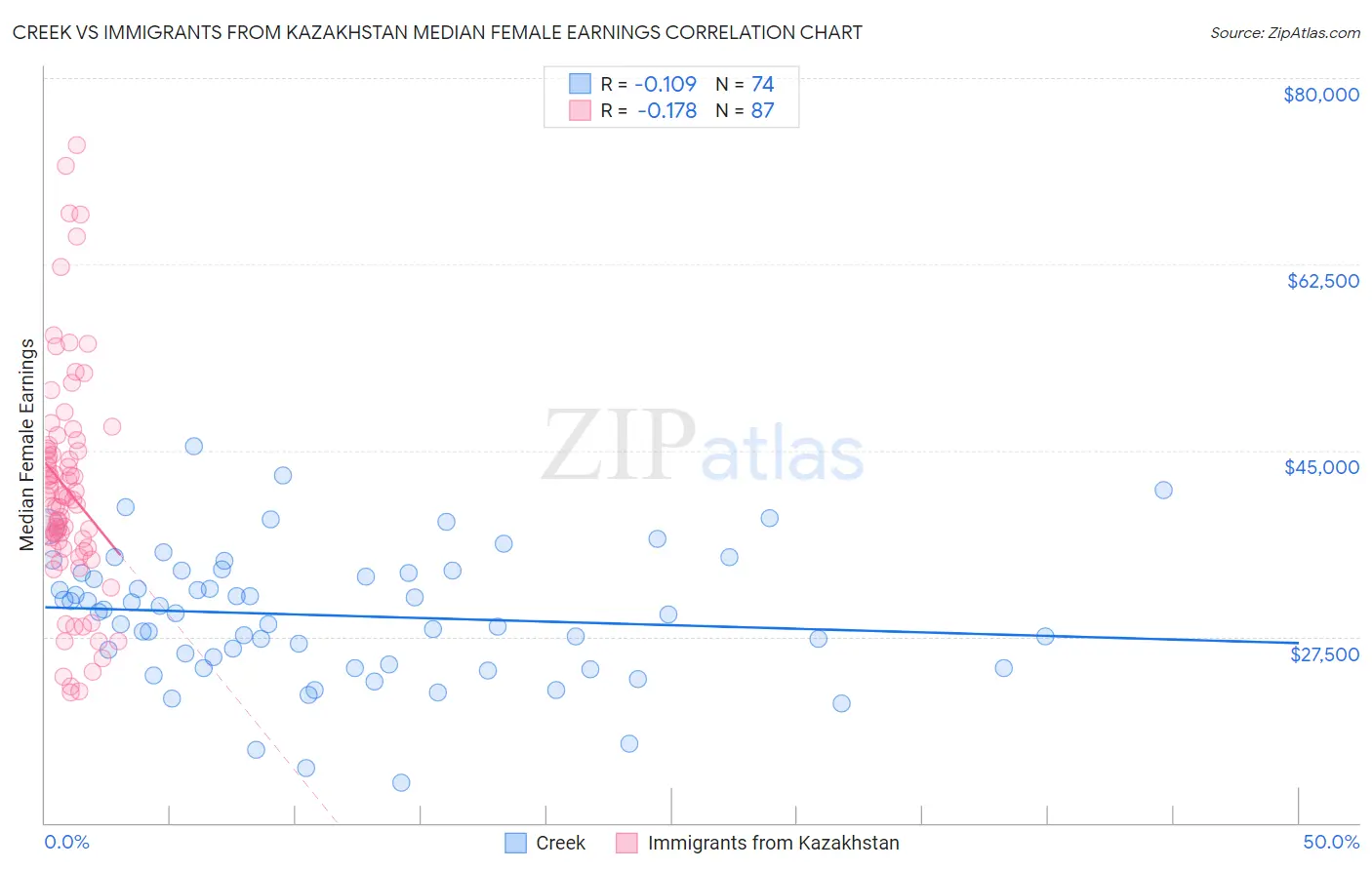 Creek vs Immigrants from Kazakhstan Median Female Earnings