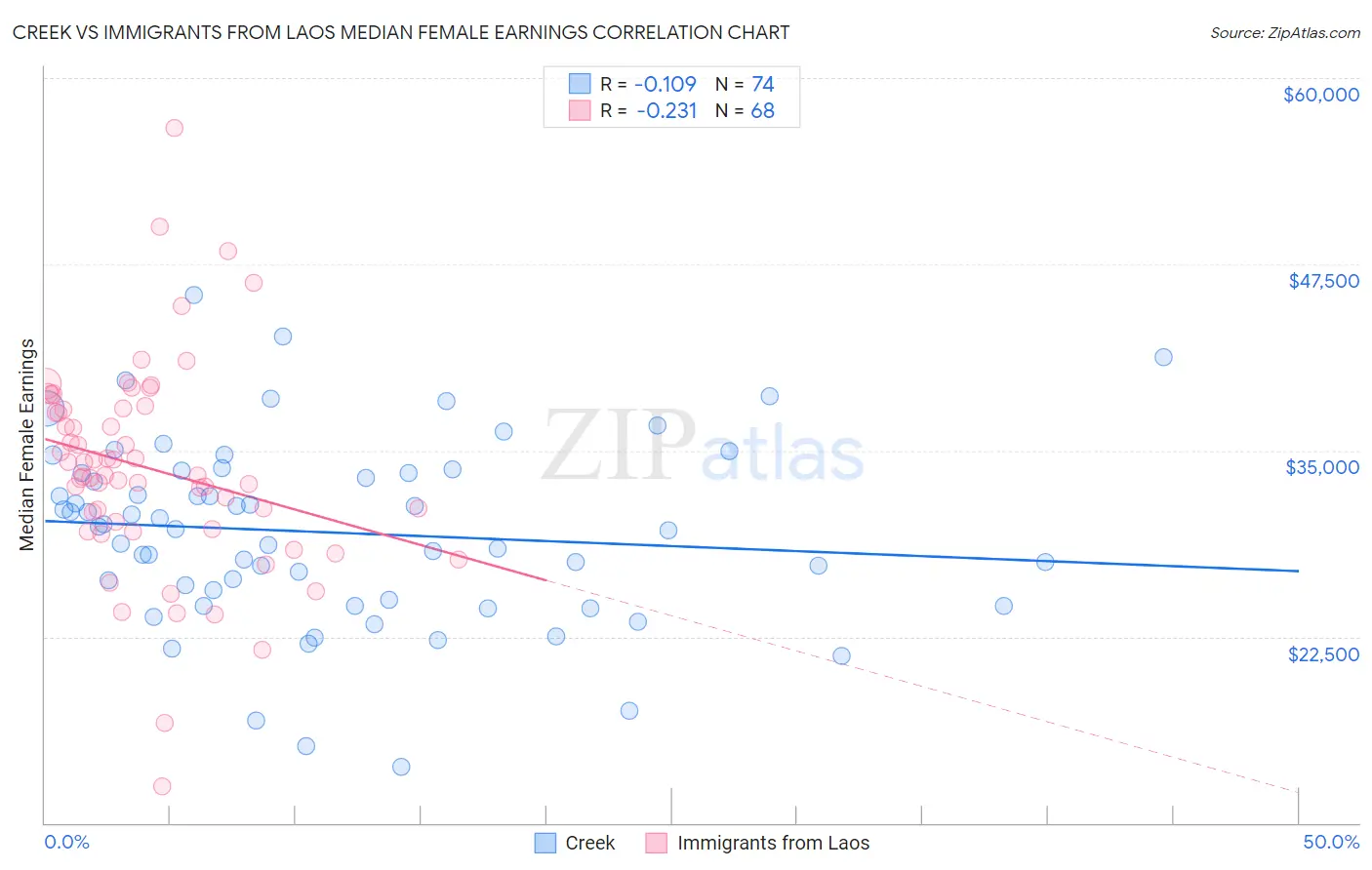 Creek vs Immigrants from Laos Median Female Earnings