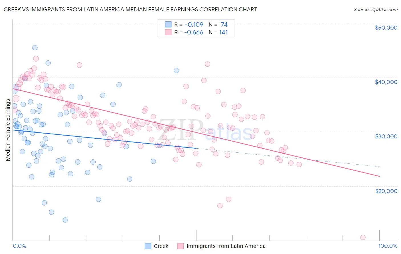 Creek vs Immigrants from Latin America Median Female Earnings