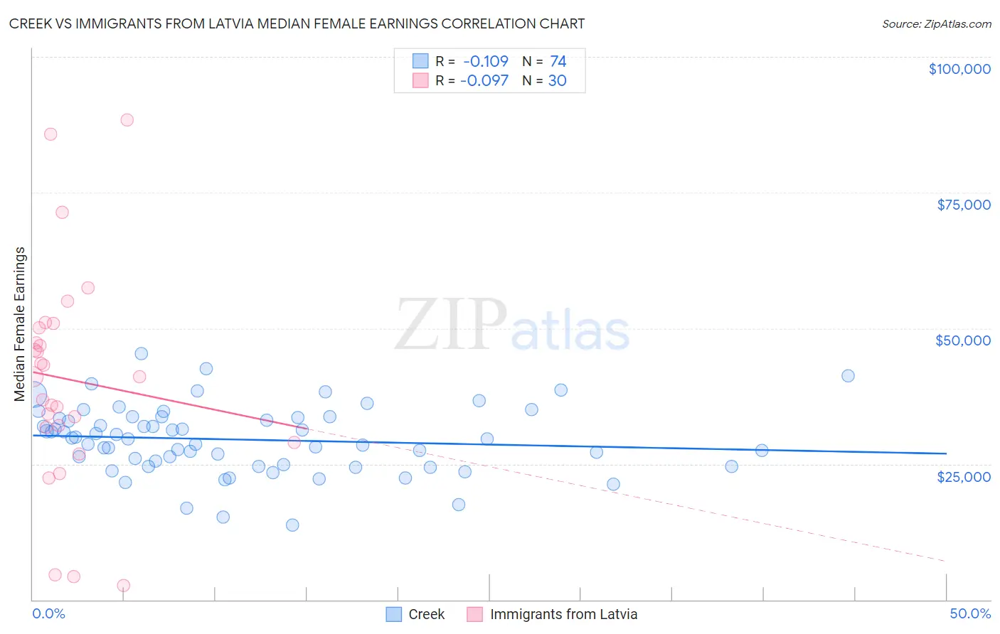 Creek vs Immigrants from Latvia Median Female Earnings