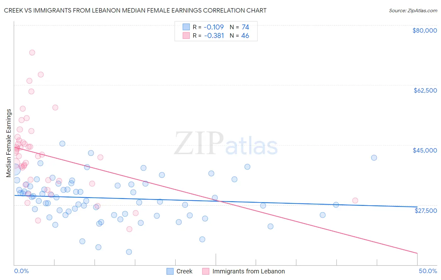 Creek vs Immigrants from Lebanon Median Female Earnings