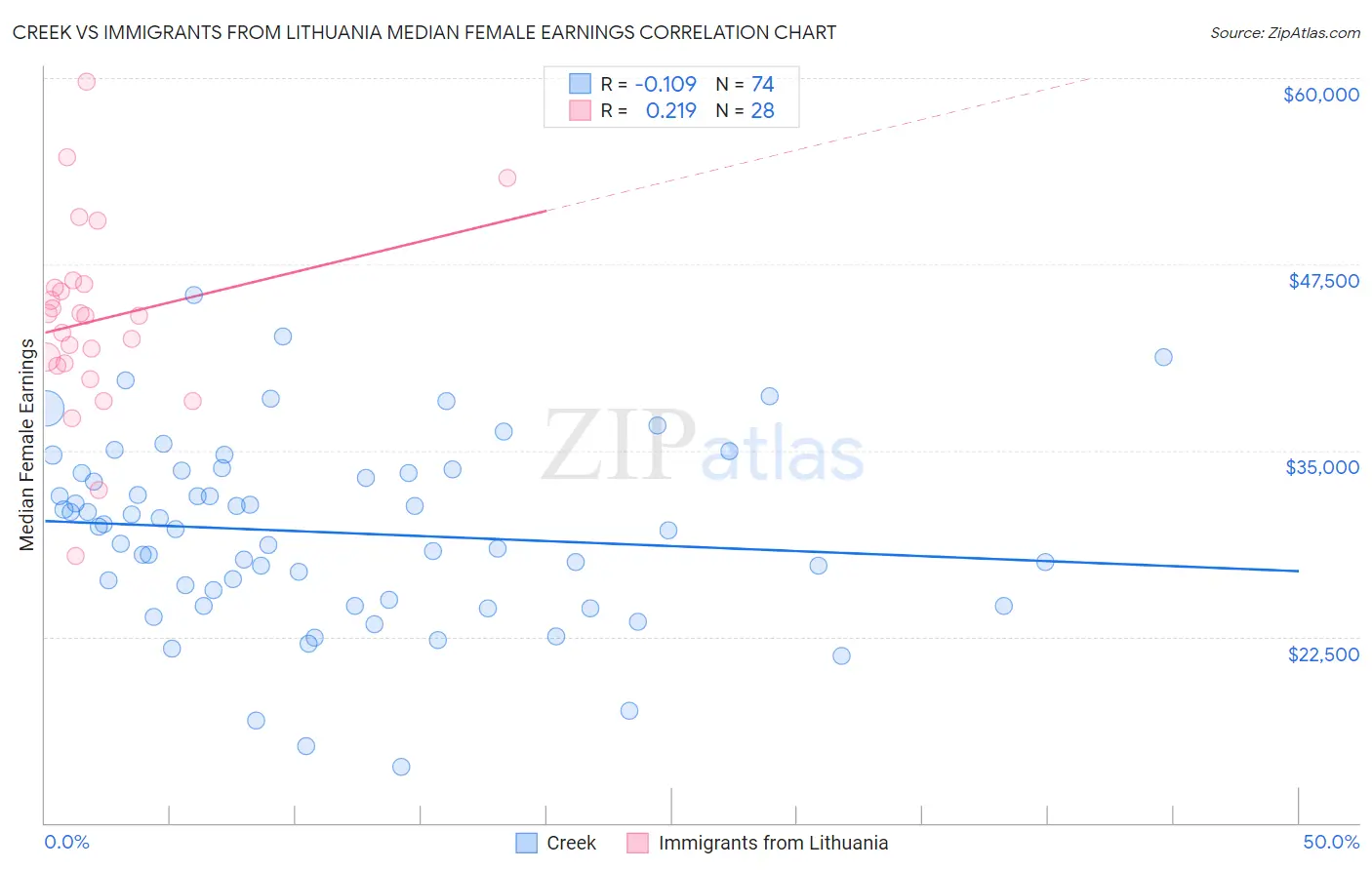 Creek vs Immigrants from Lithuania Median Female Earnings