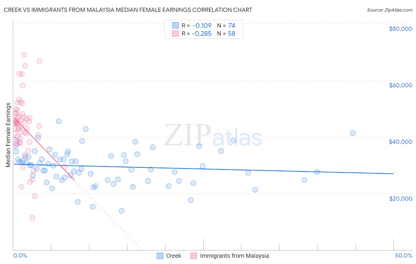 Creek vs Immigrants from Malaysia Median Female Earnings