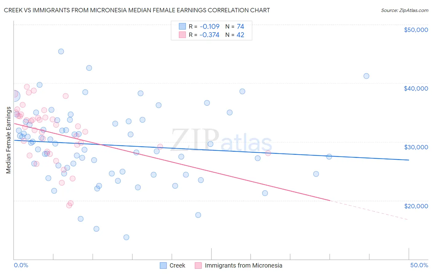 Creek vs Immigrants from Micronesia Median Female Earnings