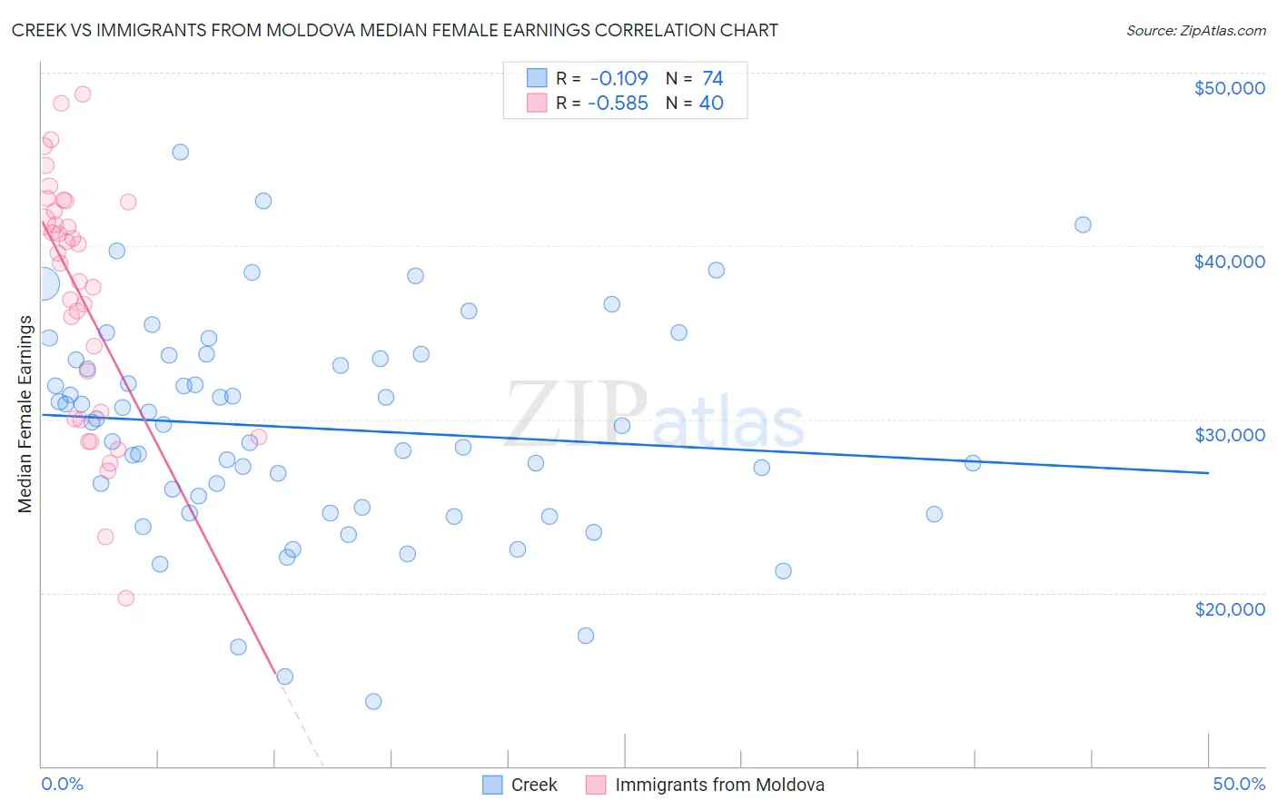 Creek vs Immigrants from Moldova Median Female Earnings