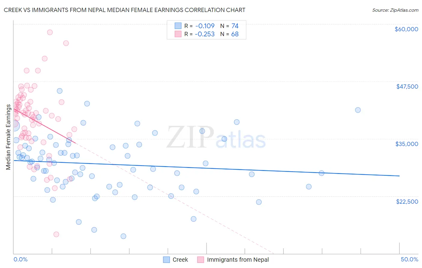 Creek vs Immigrants from Nepal Median Female Earnings