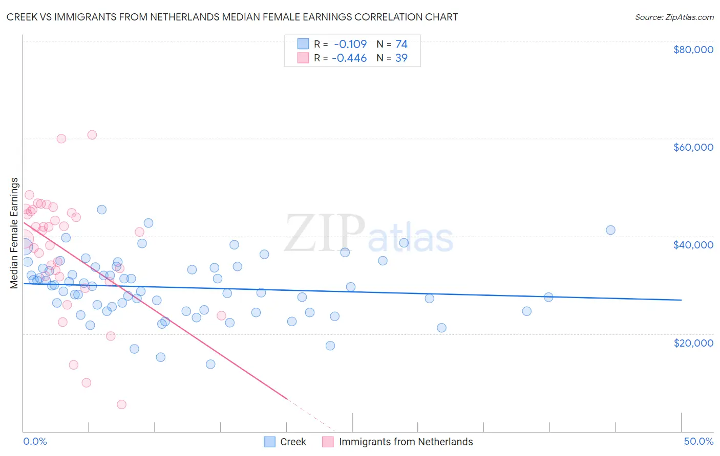 Creek vs Immigrants from Netherlands Median Female Earnings