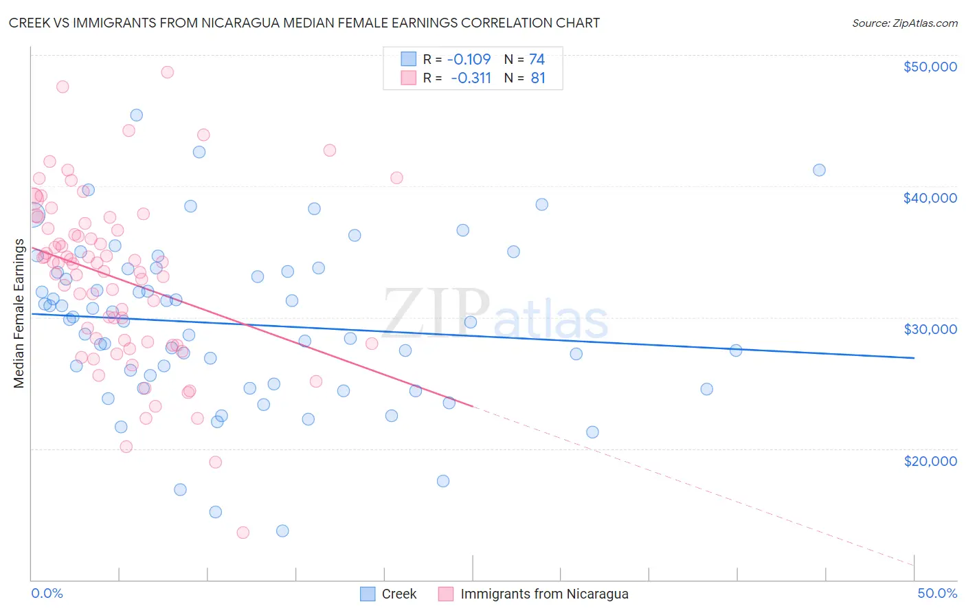 Creek vs Immigrants from Nicaragua Median Female Earnings