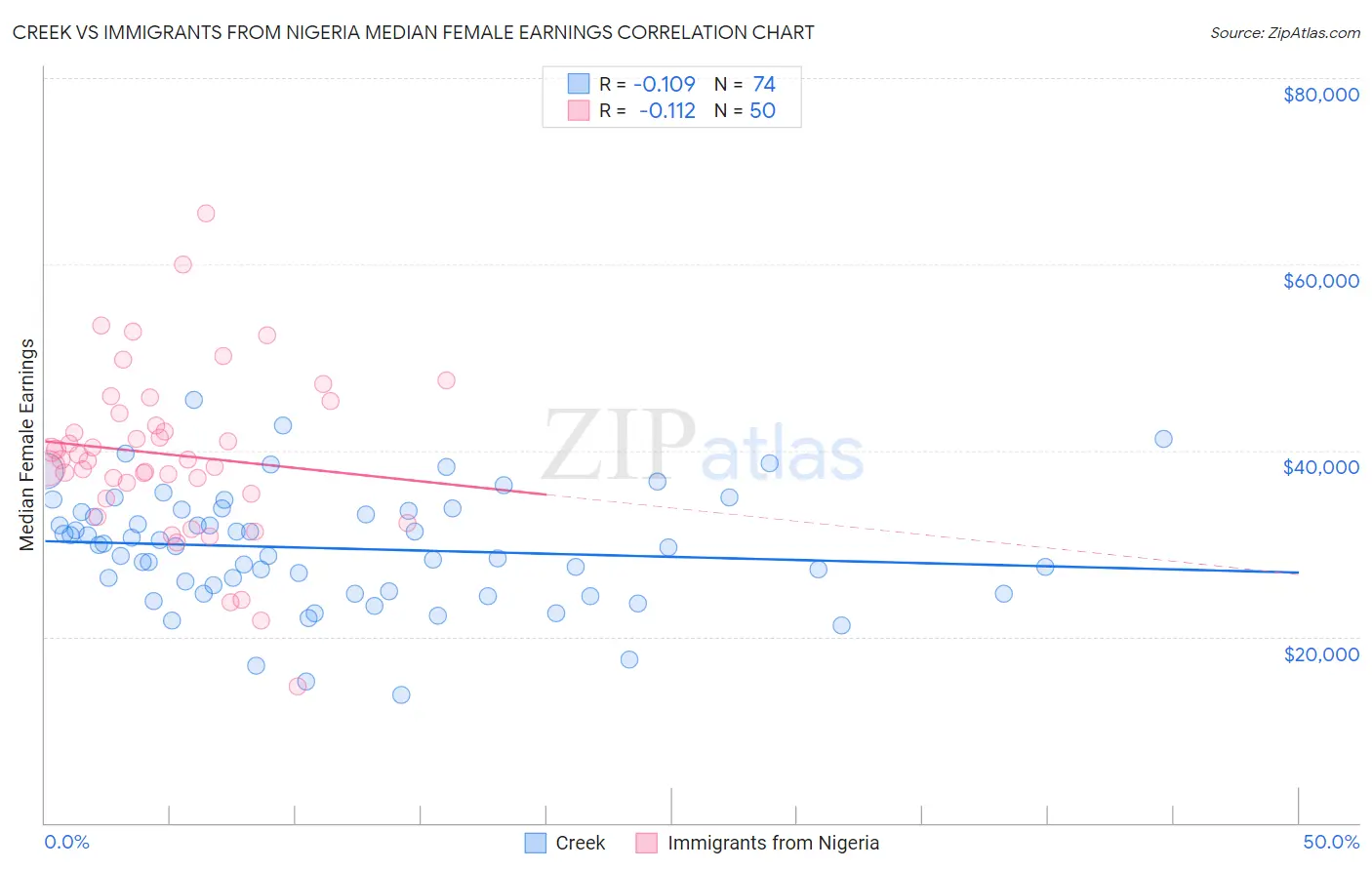 Creek vs Immigrants from Nigeria Median Female Earnings