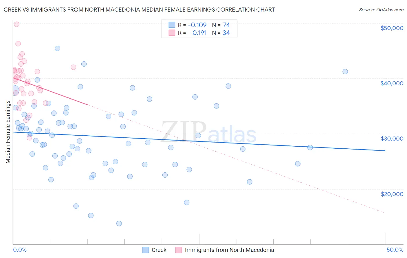 Creek vs Immigrants from North Macedonia Median Female Earnings