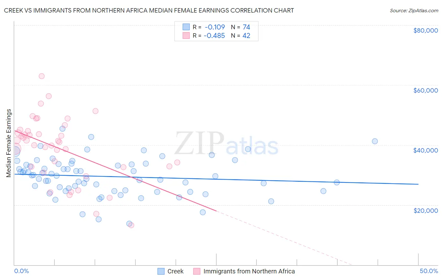 Creek vs Immigrants from Northern Africa Median Female Earnings