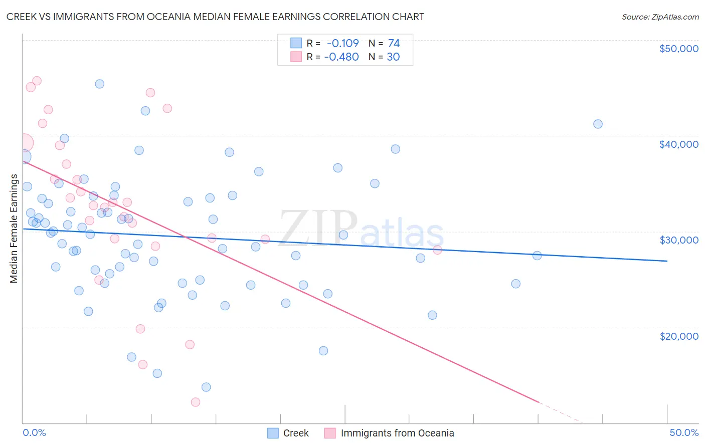 Creek vs Immigrants from Oceania Median Female Earnings