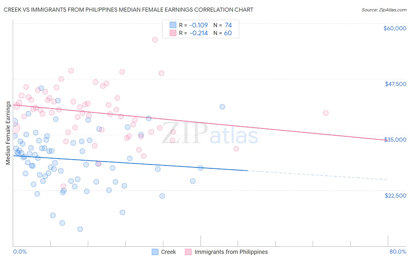 Creek vs Immigrants from Philippines Median Female Earnings