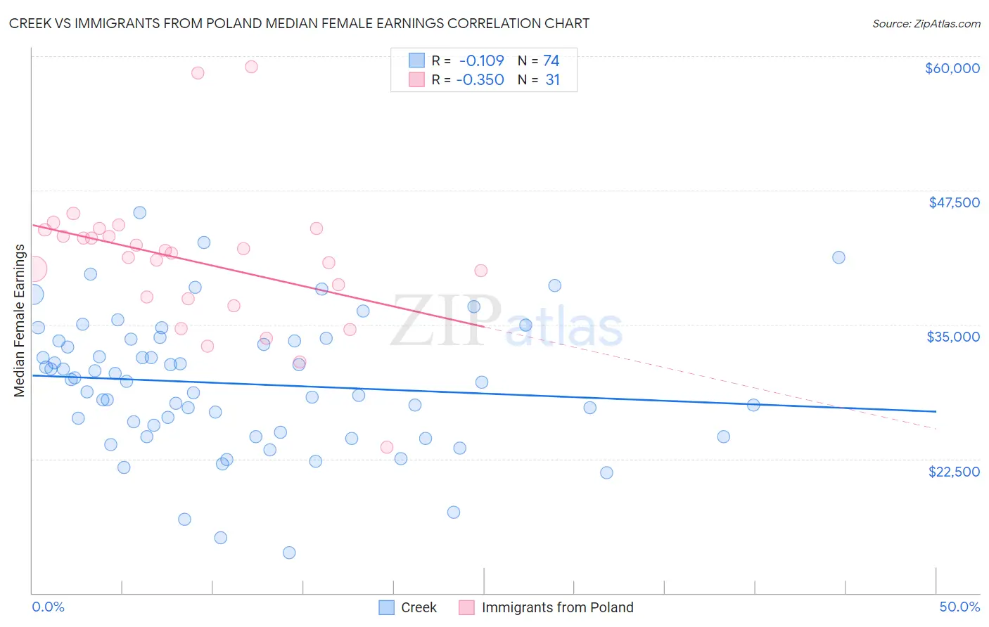 Creek vs Immigrants from Poland Median Female Earnings