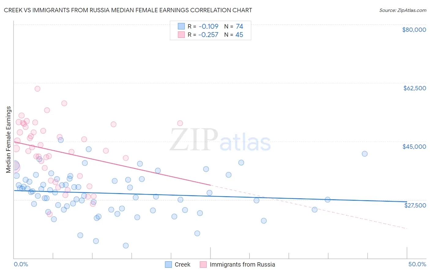 Creek vs Immigrants from Russia Median Female Earnings