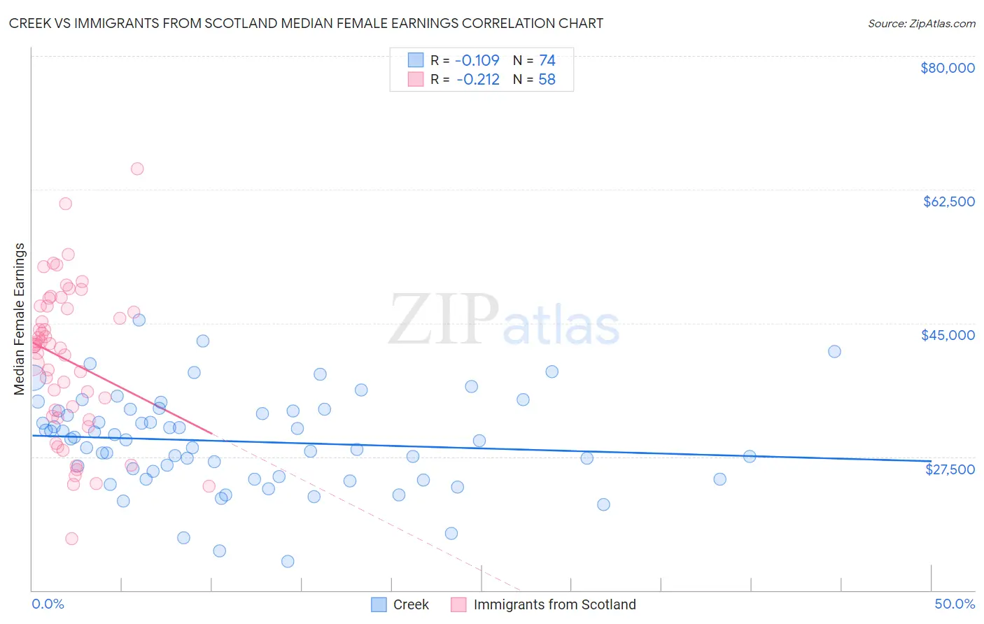 Creek vs Immigrants from Scotland Median Female Earnings