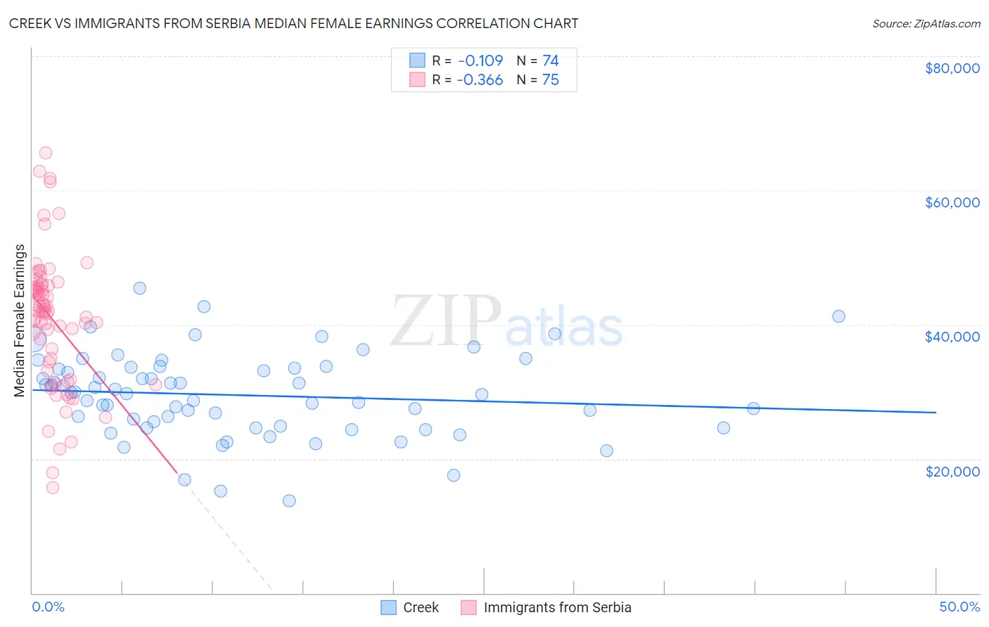 Creek vs Immigrants from Serbia Median Female Earnings
