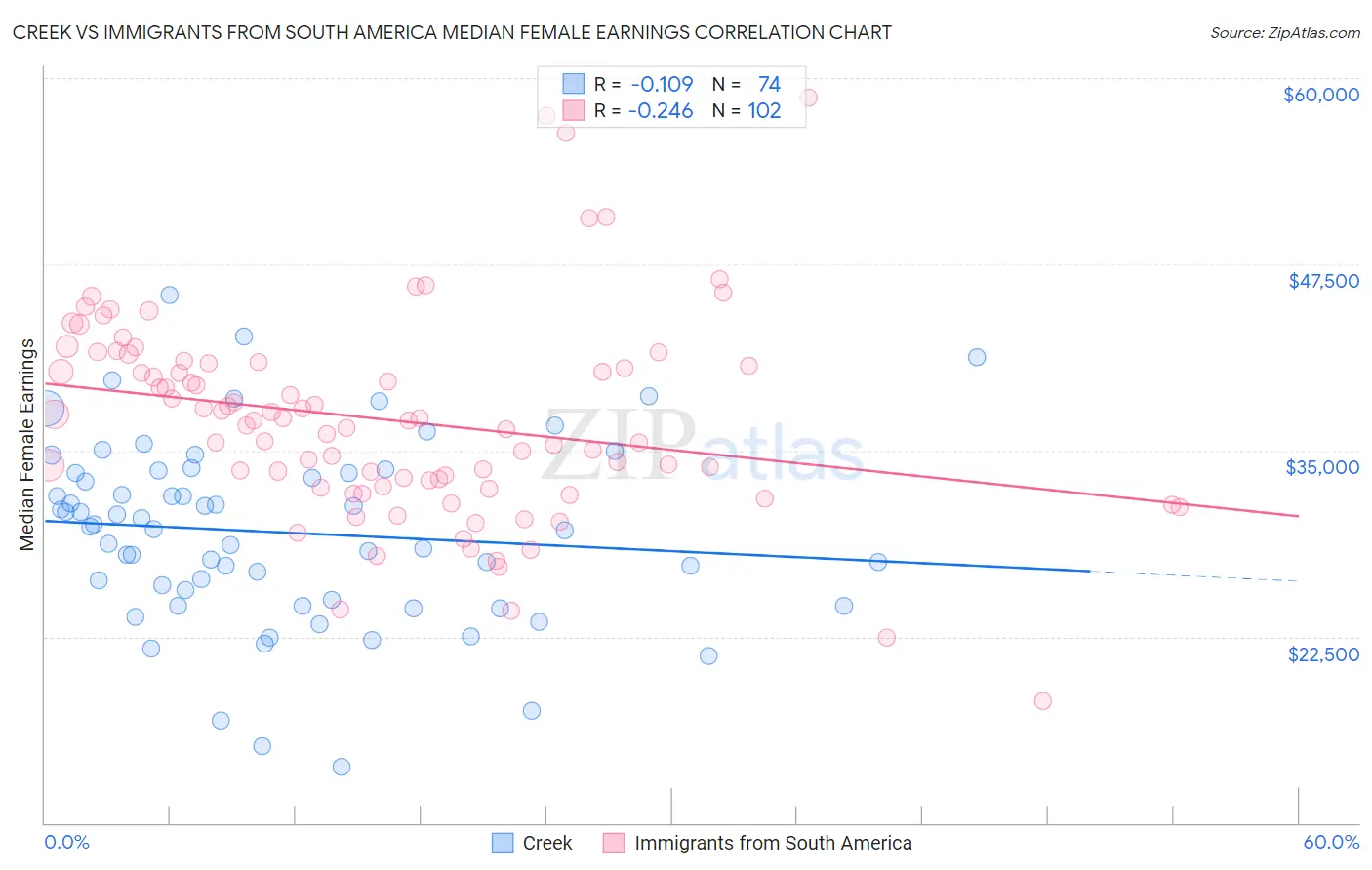 Creek vs Immigrants from South America Median Female Earnings