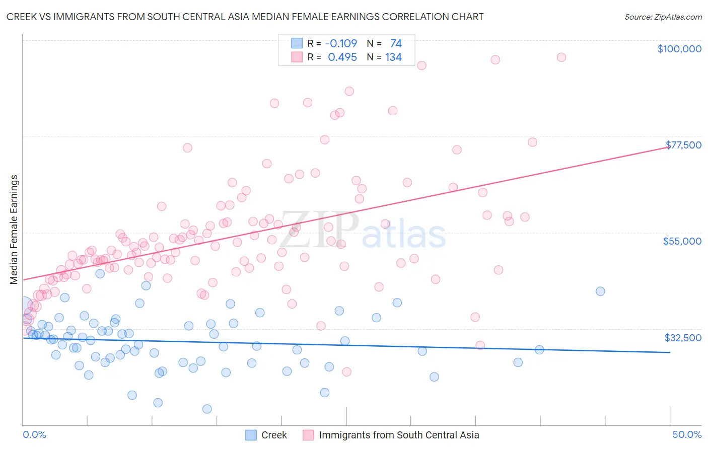 Creek vs Immigrants from South Central Asia Median Female Earnings