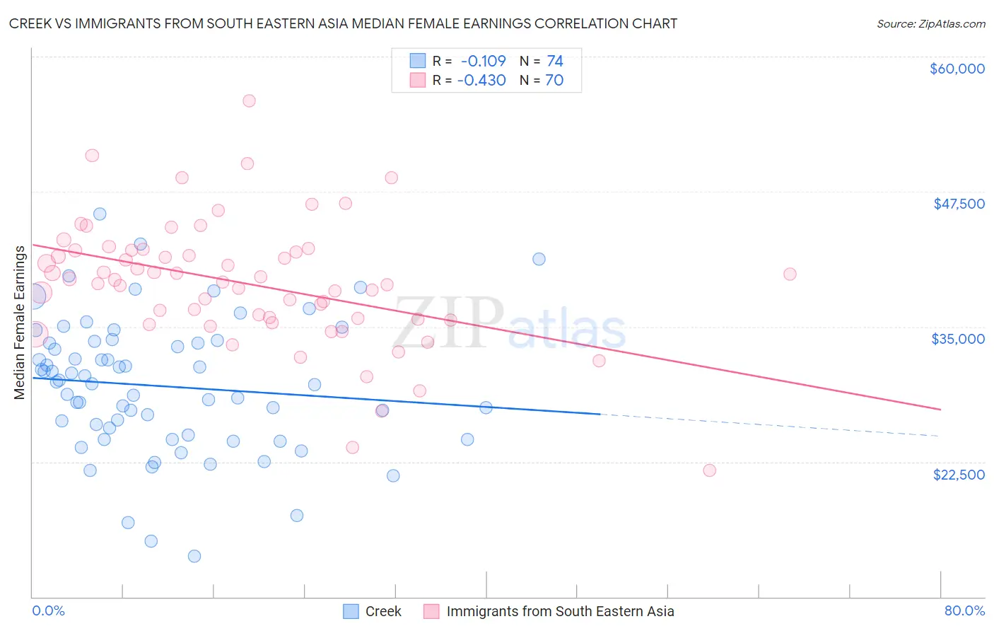 Creek vs Immigrants from South Eastern Asia Median Female Earnings