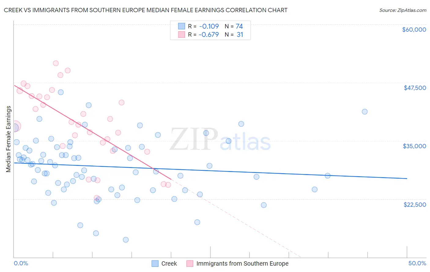 Creek vs Immigrants from Southern Europe Median Female Earnings
