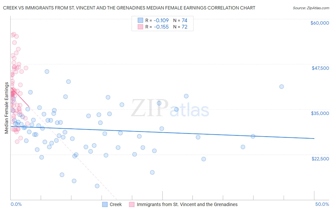 Creek vs Immigrants from St. Vincent and the Grenadines Median Female Earnings