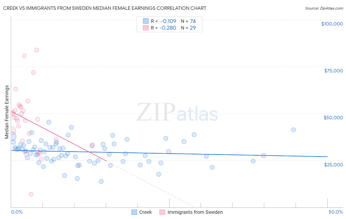 Creek vs Immigrants from Sweden Median Female Earnings