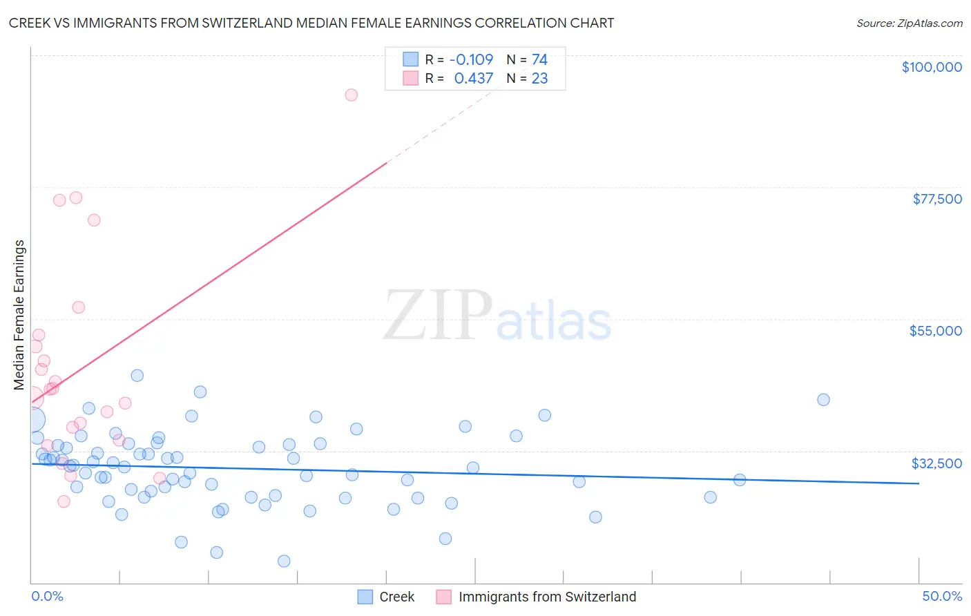 Creek vs Immigrants from Switzerland Median Female Earnings