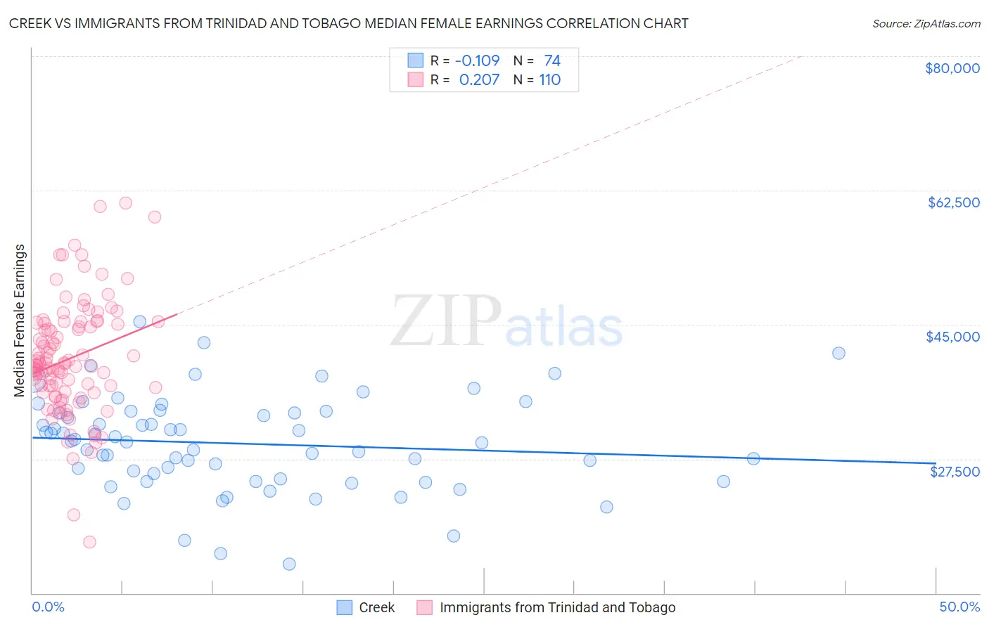 Creek vs Immigrants from Trinidad and Tobago Median Female Earnings