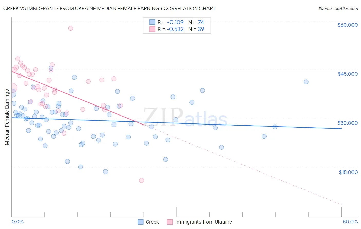 Creek vs Immigrants from Ukraine Median Female Earnings