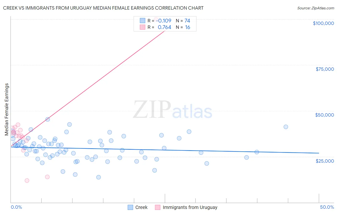 Creek vs Immigrants from Uruguay Median Female Earnings