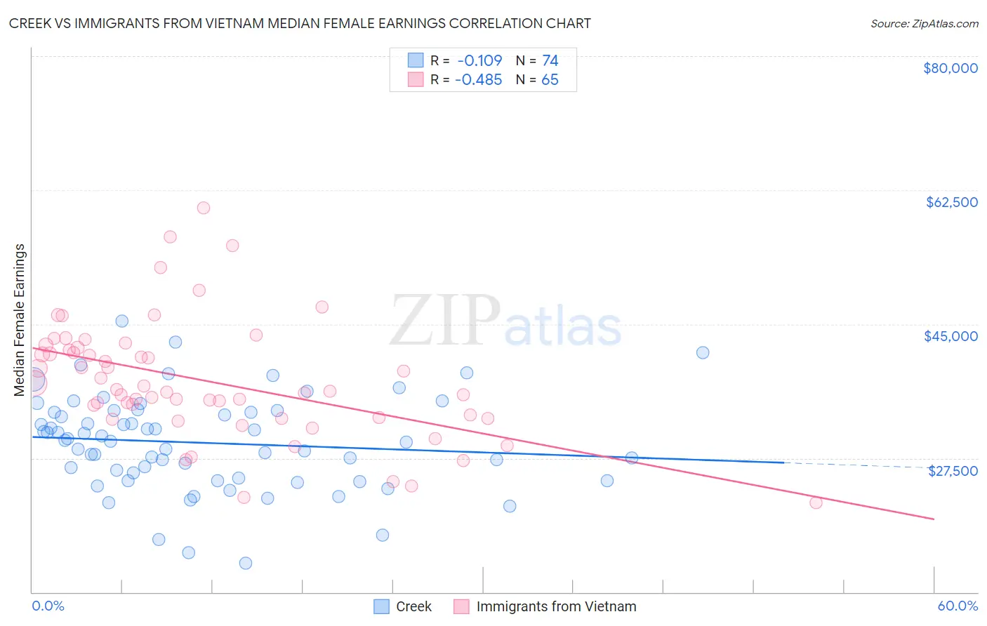 Creek vs Immigrants from Vietnam Median Female Earnings