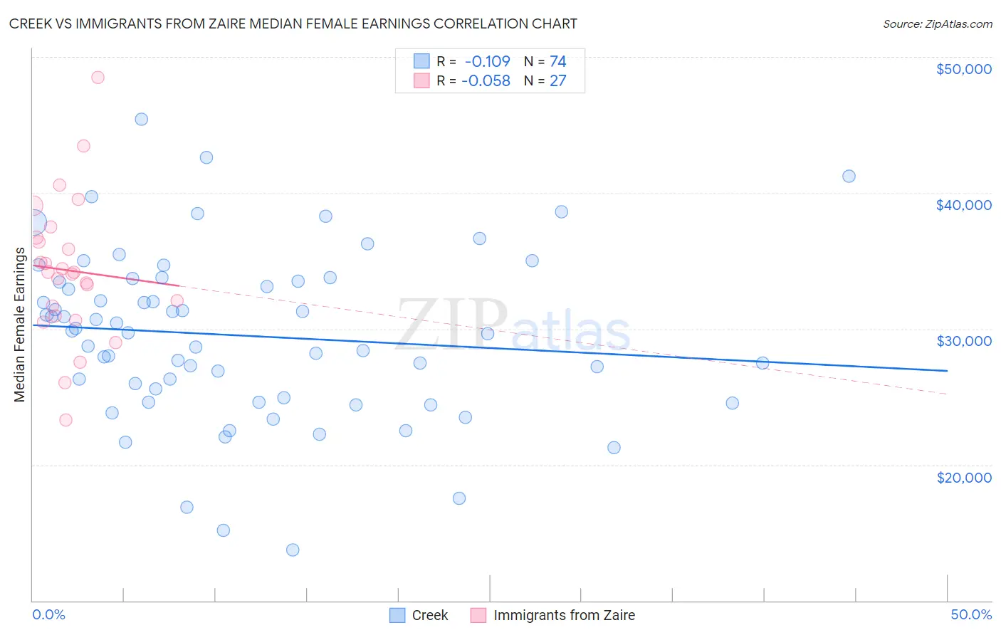 Creek vs Immigrants from Zaire Median Female Earnings