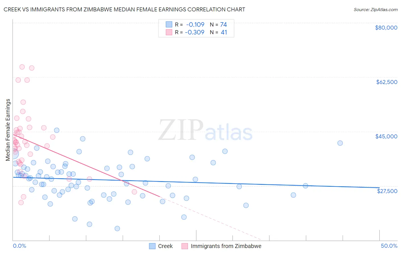 Creek vs Immigrants from Zimbabwe Median Female Earnings