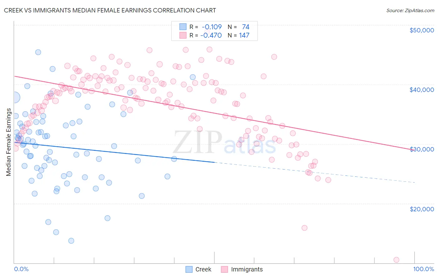 Creek vs Immigrants Median Female Earnings