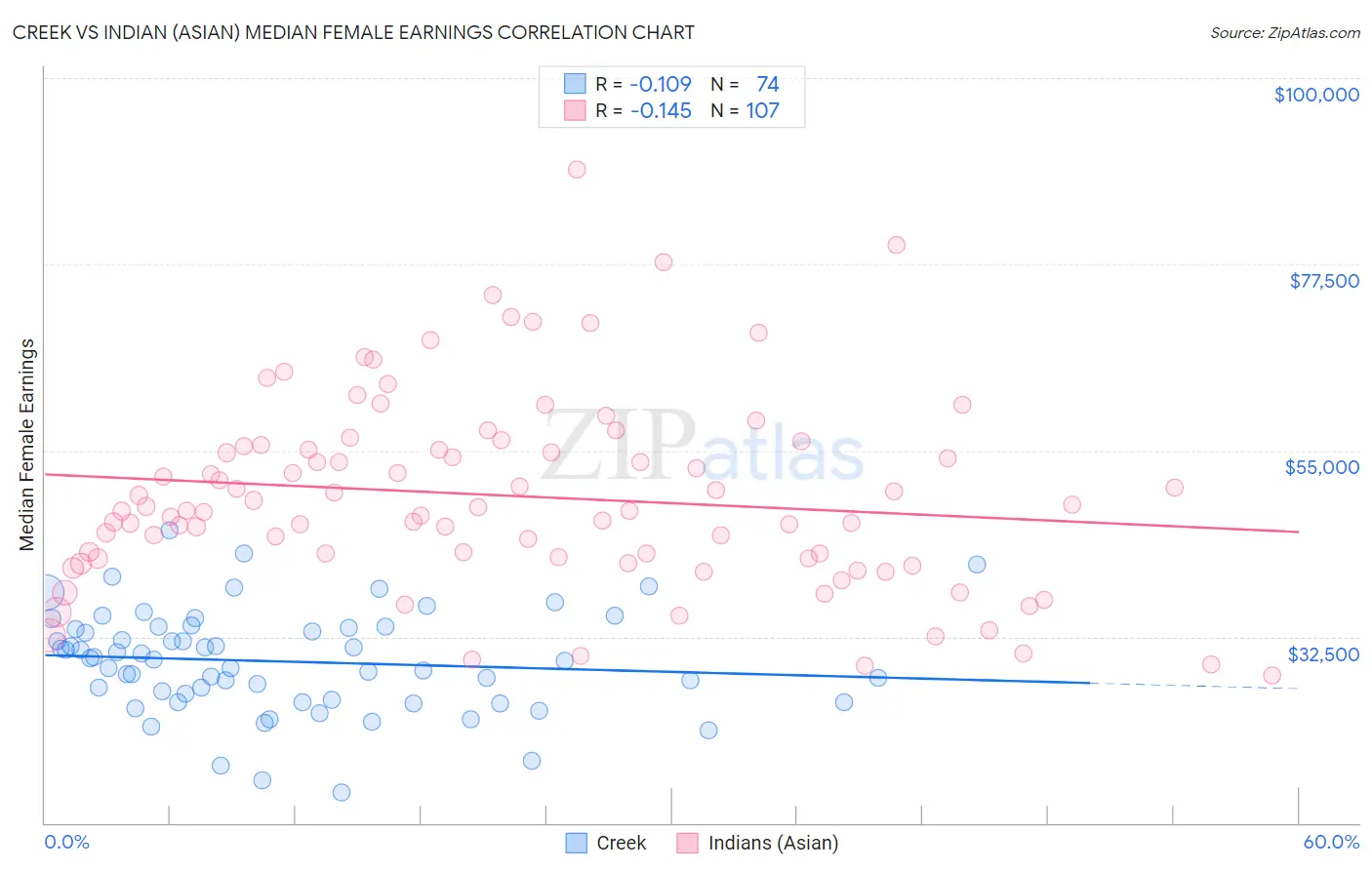 Creek vs Indian (Asian) Median Female Earnings