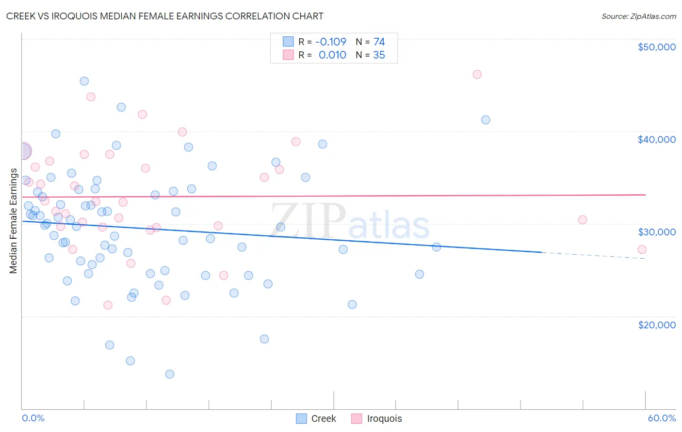 Creek vs Iroquois Median Female Earnings