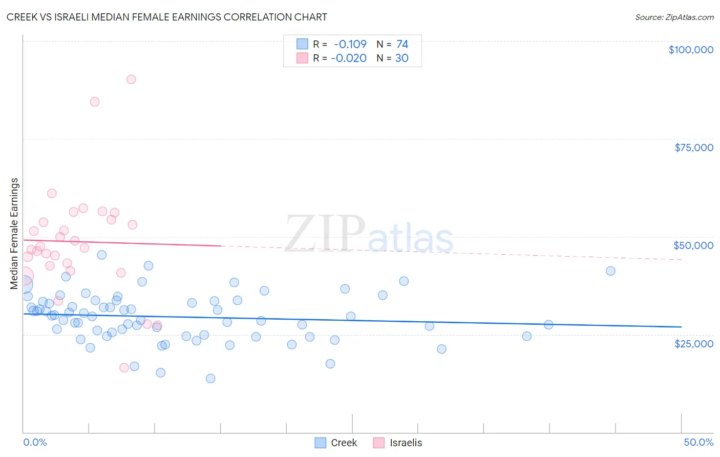 Creek vs Israeli Median Female Earnings