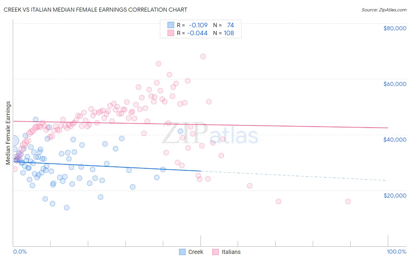 Creek vs Italian Median Female Earnings