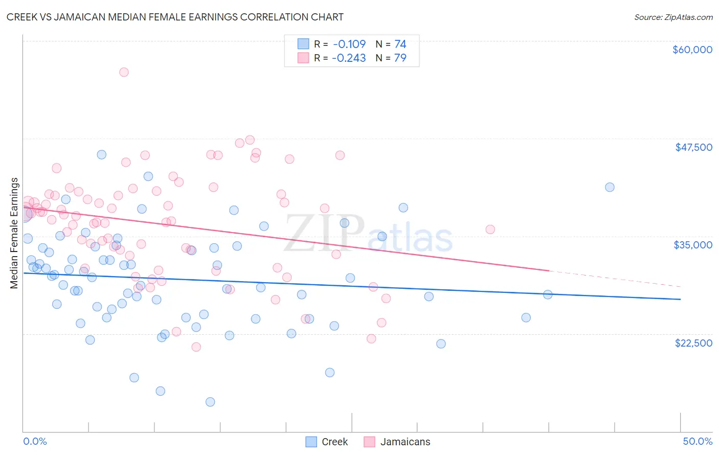 Creek vs Jamaican Median Female Earnings