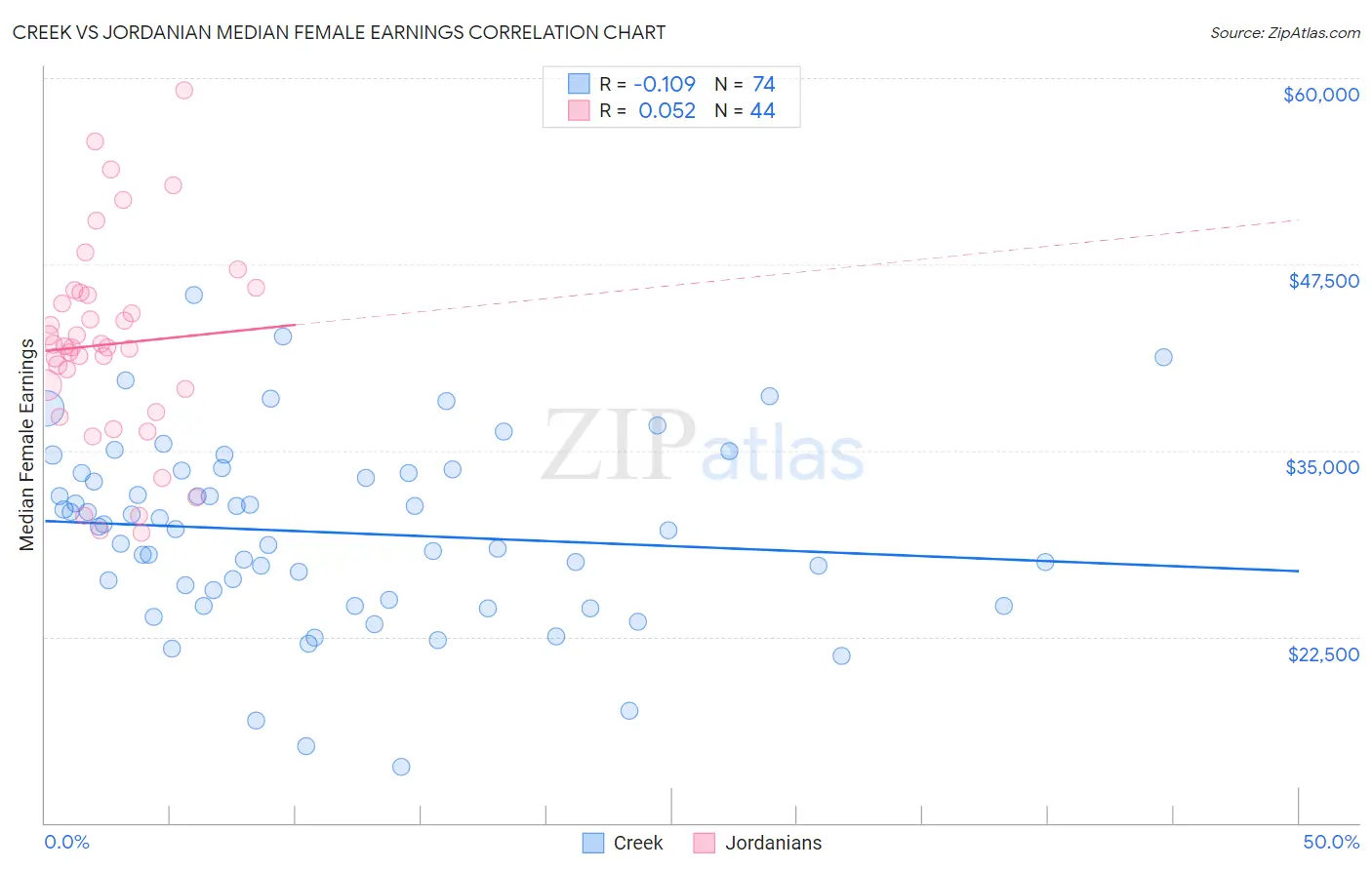 Creek vs Jordanian Median Female Earnings