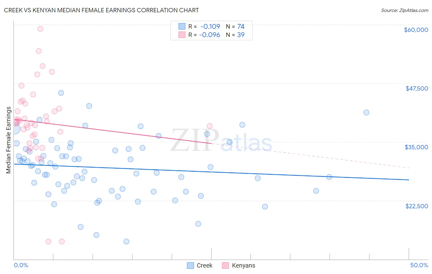 Creek vs Kenyan Median Female Earnings