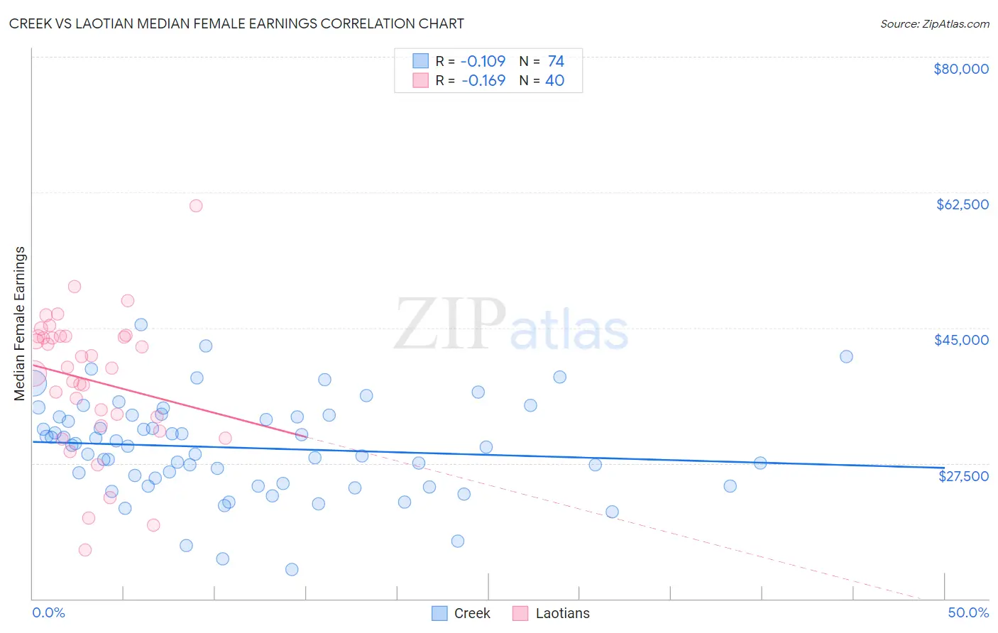 Creek vs Laotian Median Female Earnings