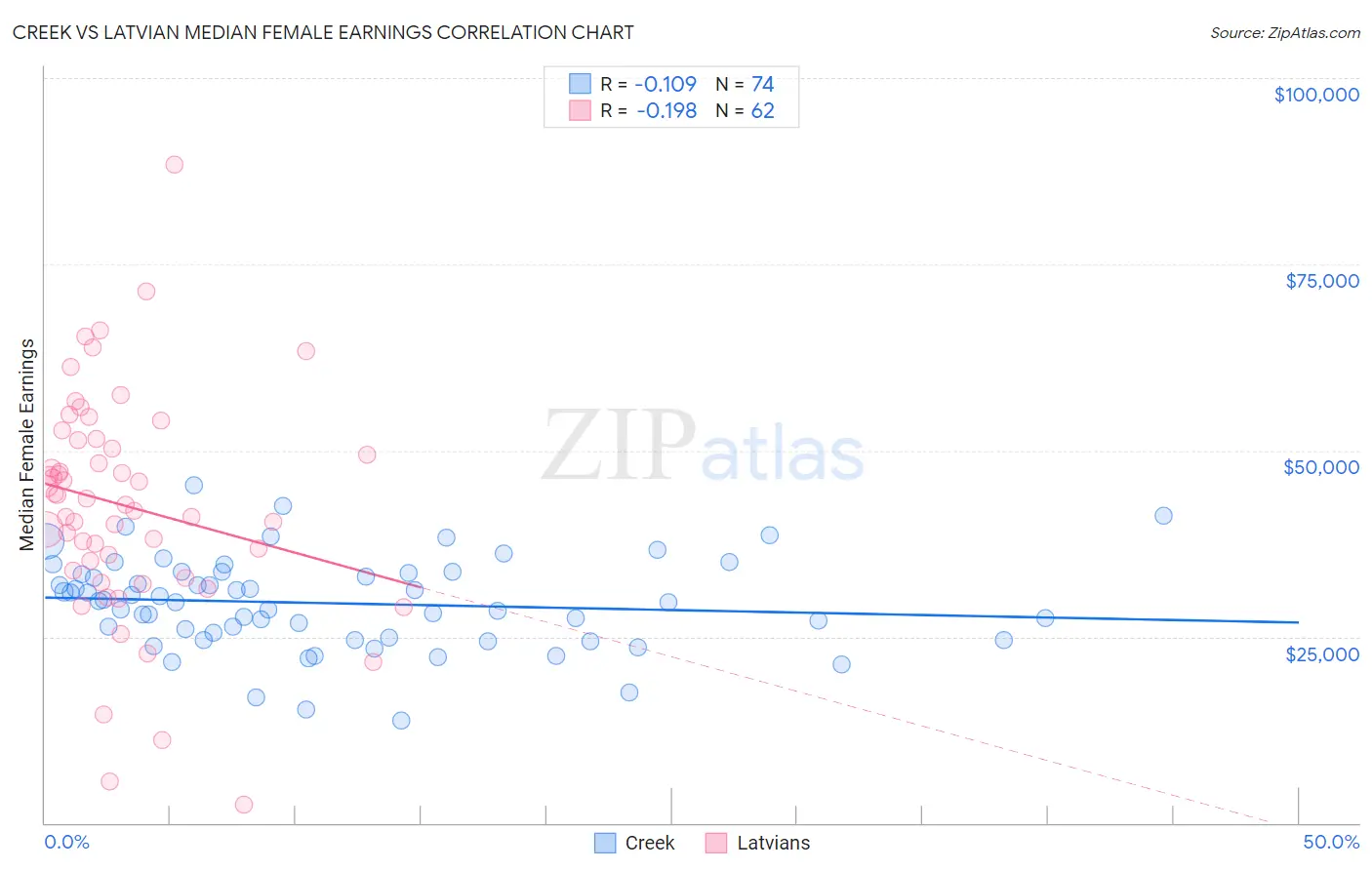 Creek vs Latvian Median Female Earnings