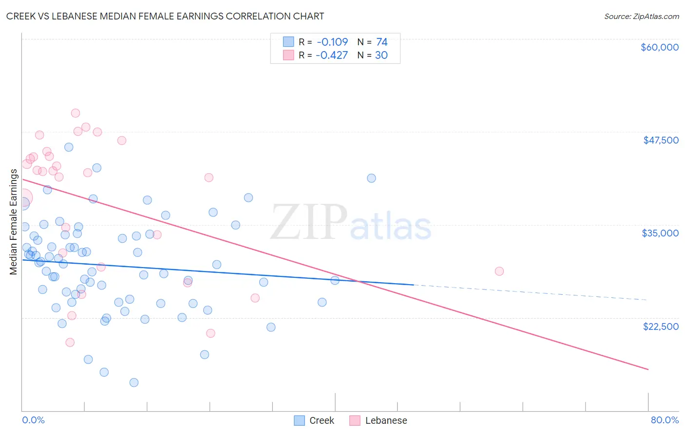 Creek vs Lebanese Median Female Earnings